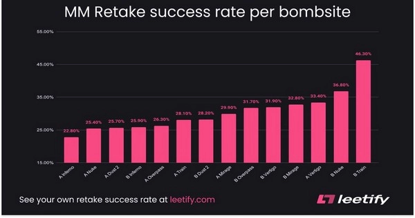 Why Do Pros Love Retake Success Rate Picks in Tactical Esports?