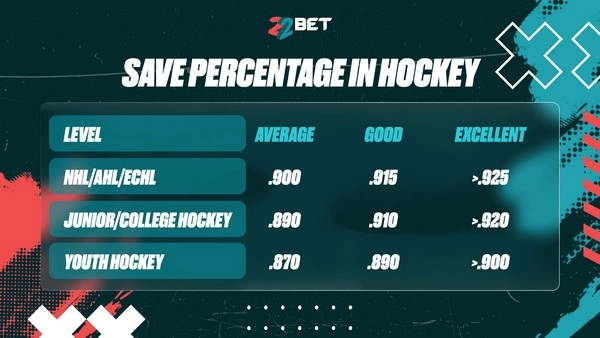Can You Bet on Goalie Save Percentage?
