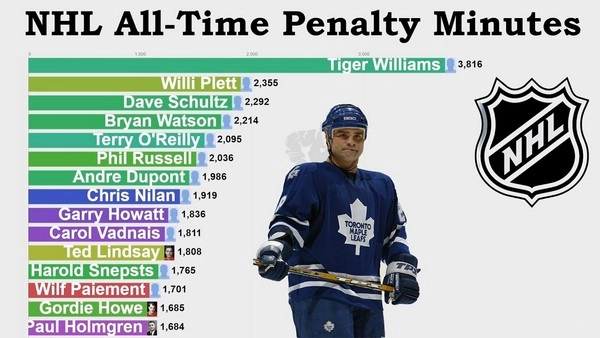Are Ice Hockey Penalty Minutes Bettable?
