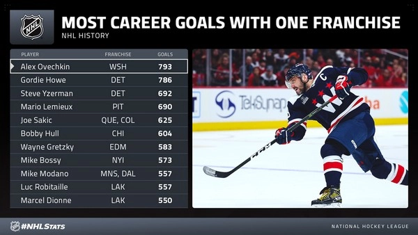 Do Ice Hockey Total Goals Tend to Go Over?