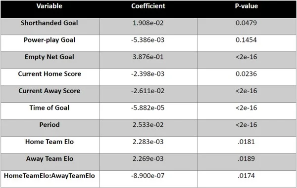 Are Short Handed Score wagers overlooked by bookmakers?
