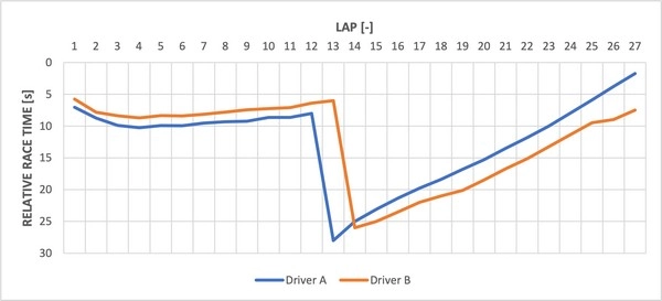 How does the Undercut Strategy create unique betting opportunities in motor racing?
