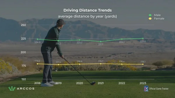 Is driving distance the key to predicting golf scoring markets?