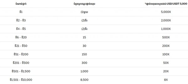 Take the lead in the Sweet Rush Bonanza Daily Tournament and win $2.1 million