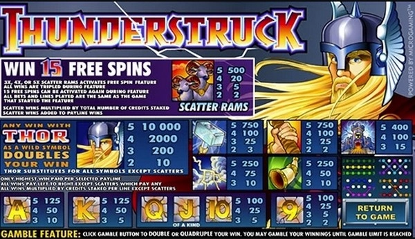 Thunderstruck: Is this Norse Epic slot machine still worthy of the gods?